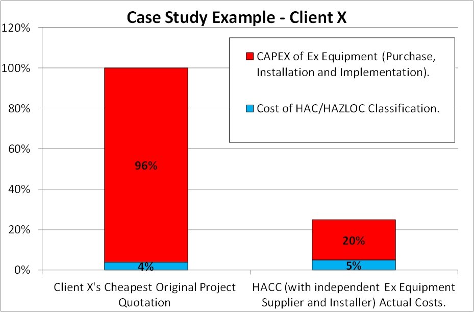 HACC Client Examples