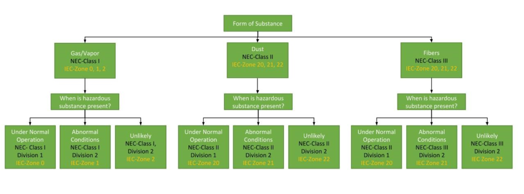 hazardous areas : nec vs iec